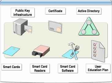 smart card infrastructure|Smart card .